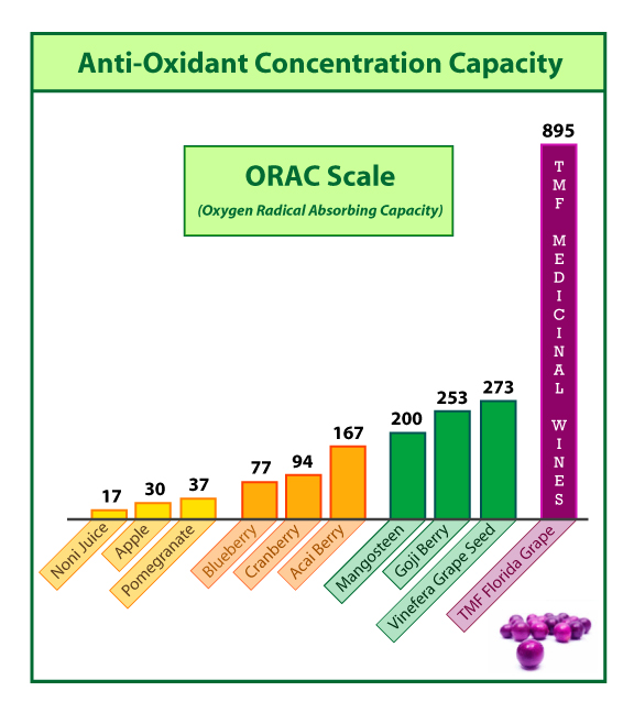 Orac Scale Chart - TMF Florida Grape - Medicinal Wines